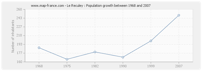 Population Le Reculey